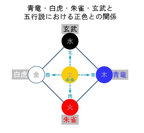 青龍 五行